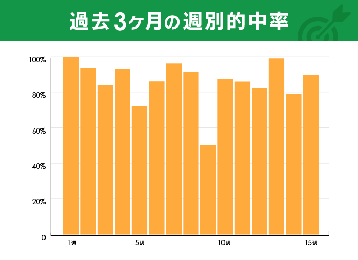 過去3ヶ月の週別的中率